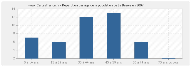 Répartition par âge de la population de La Bezole en 2007